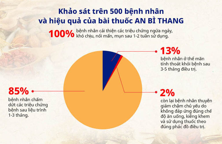 Bài thuốc An Bì Thang thành công với hiệu quả ấn tượng