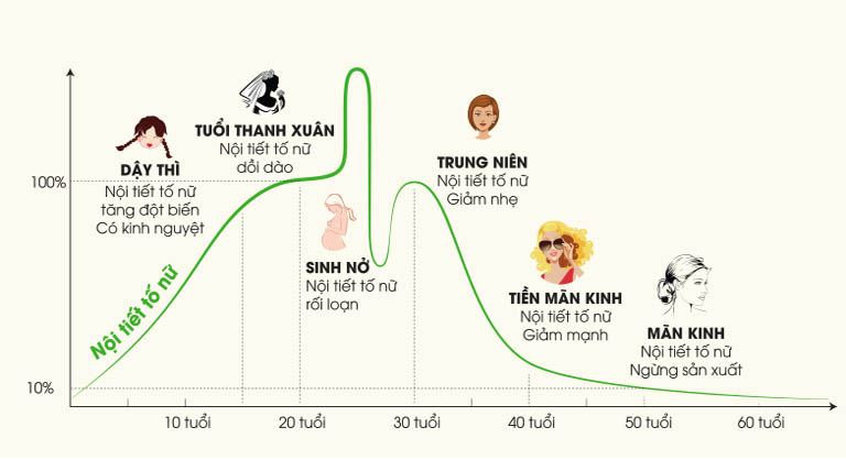 Rối loạn nội tiết tố kích thích sự tăng sinh sắc tố melanin 